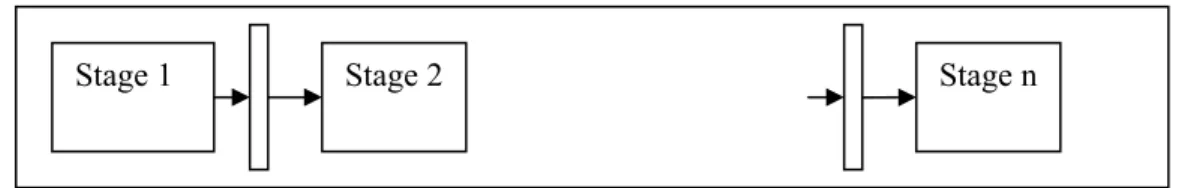 Figure 2: A time box with equal stages 