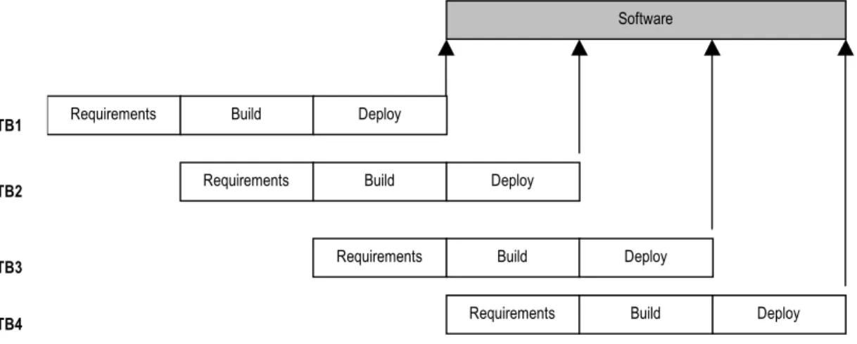 Figure 3: Executing the timeboxing process model 