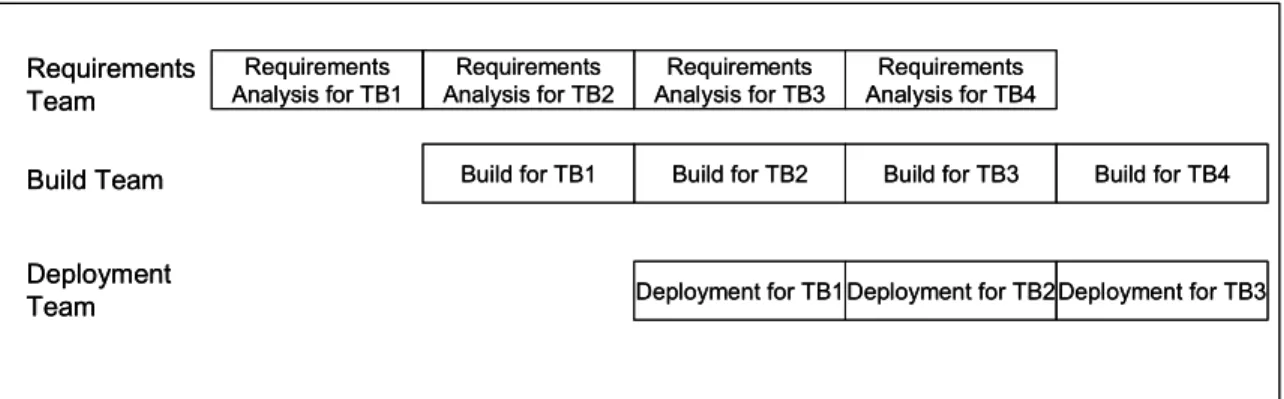 Figure 4: Tasks of different teams 