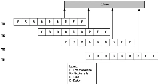 Figure 7:  Time boxed execution of the project 
