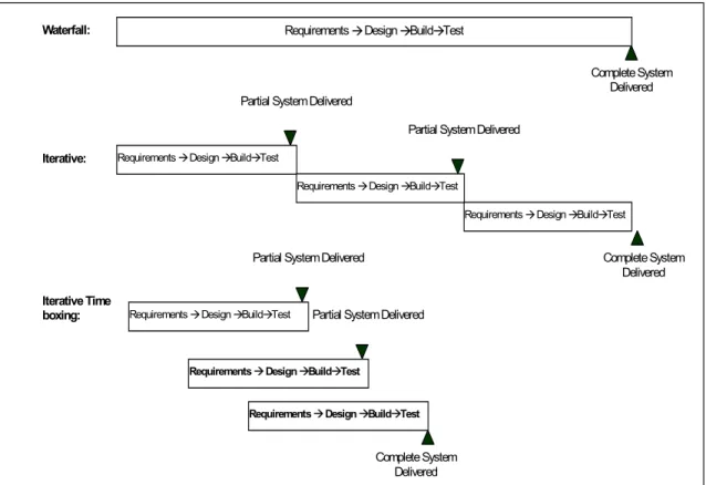 Figure 1: Waterfall, Iterative, and timeboxing process models 