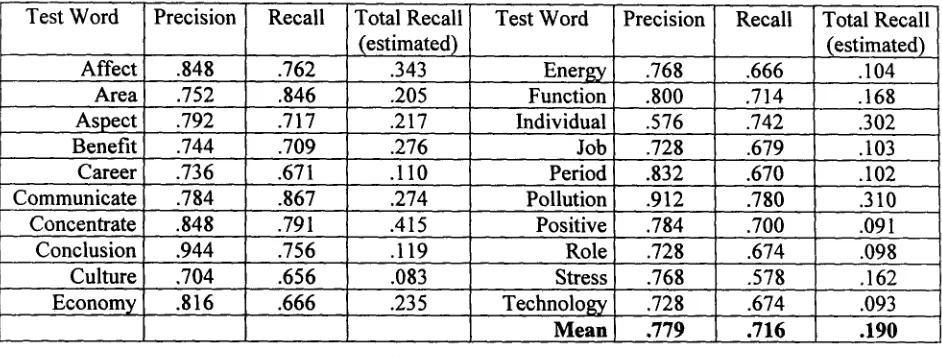 Table 3: Precision and recall for 20 test words 