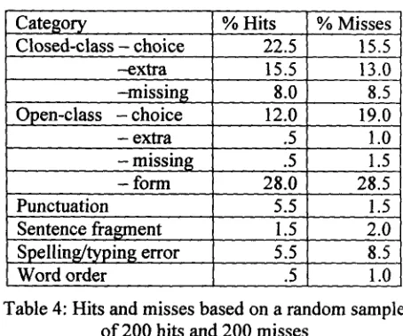 Table 4: Hits and misses based on a random sample of 200 hits and 200 misses 