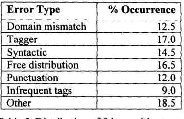 Table 5. Distribution of false positive types 