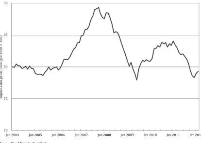 Fig. 1: Repeat‐sales price index for the Tokyo metropolitan area 