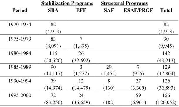 Table 1.  Approval of IMF Programs, Fiscal Years 1970-2000  Number of programs approved 