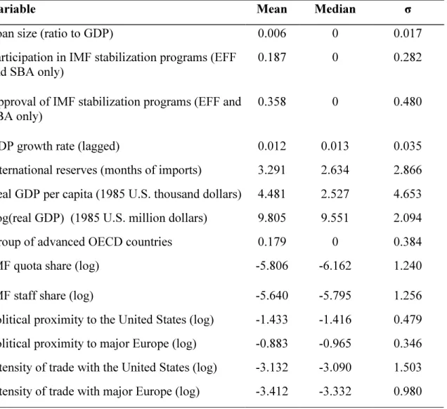 Table 2.  Summary Statistics for Variables Used in Regressions 