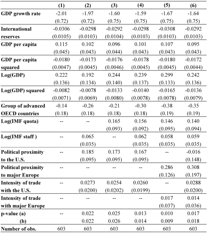 Table 4.  Determinants of IMF Program Participation  (1) (2) (3) (4) (5) (6)  GDP growth rate  -2.01 -1.97 -1.60 -1.59 -1.67 -1.64  (0.72) (0.72) (0.75) (0.75) (0.75) (0.75)  International   -0.0306 -0.0298 -0.0292 -0.0298 -0.0308 -0.0292  reserves  (0.010