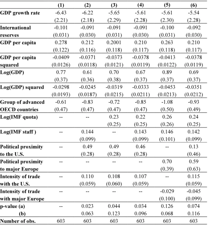 Table 5.  Determinants of Approval of IMF Programs  (1) (2) (3) (4) (5) (6)  GDP growth rate  -6.43 -6.22 -5.65 -5.61 -5.61 -5.54  (2.21) (2.18) (2.29) (2.28) (2.30) (2.28)  International   -0.101 -0.091 -0.091 -0.091 -0.100 -0.092  reserves  (0.031) (0.03