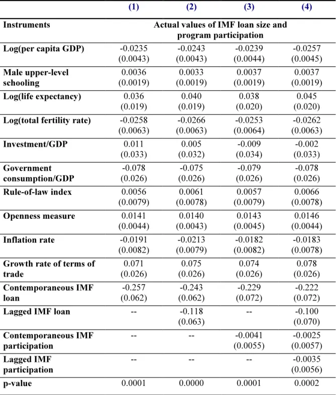 Table 6.  Effects of IMF Programs on Economic Growth  (panel of five 5-year periods for 81 countries over the period 1975-2000) 