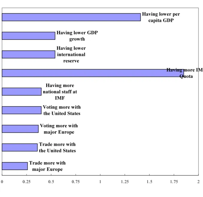 Figure 1. The Increase in IMF Loan Size by 
