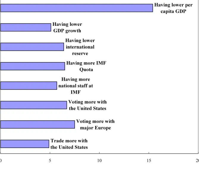 Figure 3. The Increase in the Probability of IMF Loan Approval by 