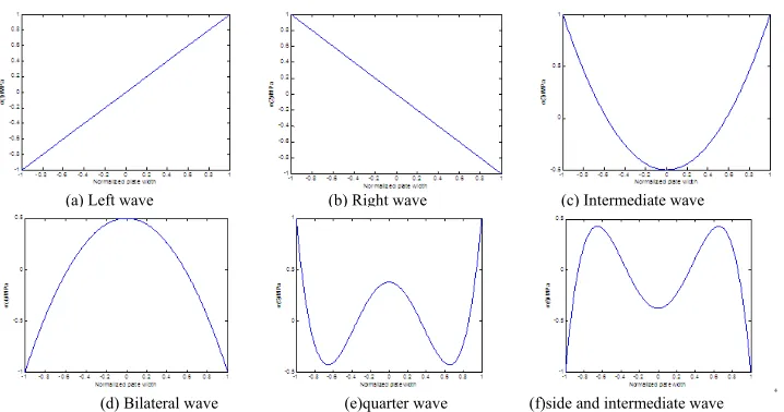 Figure 1. Flatness Standard Pattern Curves Based on Legendre Polynomials. 