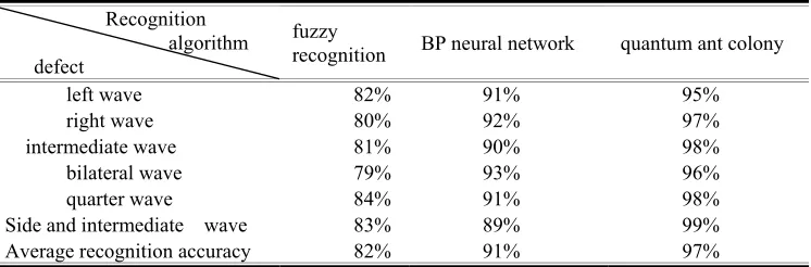 Table 1. Comparison of the Results of Three Recognition Methods. 