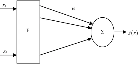 Figure 1. Chebyshev neural network. 