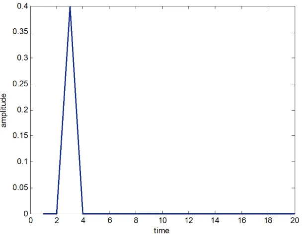 Figure 4. u(k) with respect to sample time k (h = 2).
