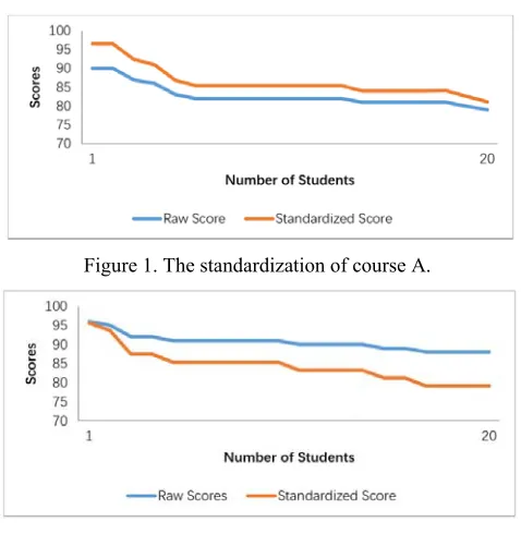 Figure 1. The standardization of course A. 