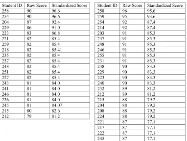 Figure 4. Contrast experimental results of course C. 