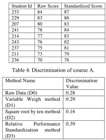 Table 4. Discrimination of course A. 