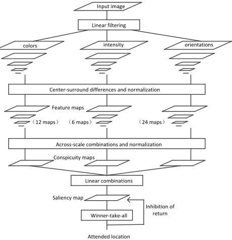 Figure 2. Architecture of Itti saliency-based visual attention model (The figure is adapted from [17])