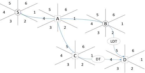 Figure 5. Forwarding route of DRP and NADR. 