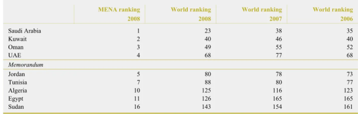 Table 2  Rankings on ease of doing business