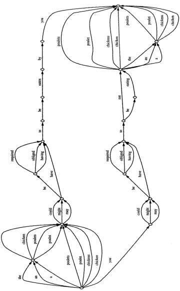 Figure 1: A lattice representing 576 different sen- tences, including "You may have to eat chicken", "The chicken may have to be eaten by you", etc