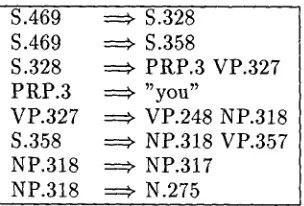 Figure 2: Internal representation of top nodes in forest 