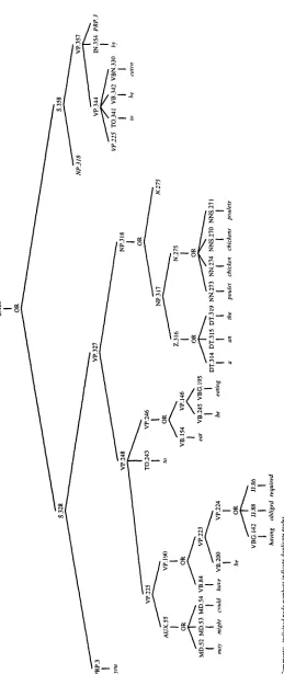 Figure 3: A generation forest 