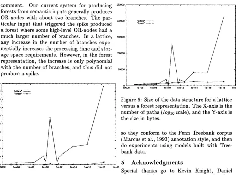 Figure 6: Size of the data structure for a lattice versus a forest representation. The X-axis is the 