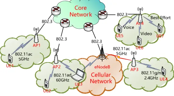 Figure 1. The application and deployment model of VHT Wi-Fi. 