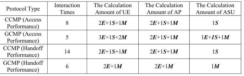 Table 1. Performance comparison of GCMP and CCMP. 