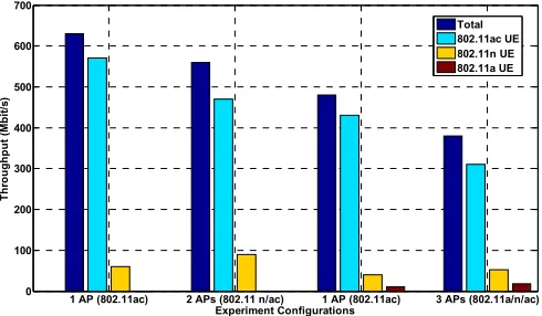 Figure 3. Coexistence Analysis among Wi-Fi devices. 