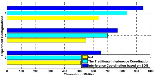 Figure 6. Performance comparison between interference coordination based on SDN and traditional interference coordination