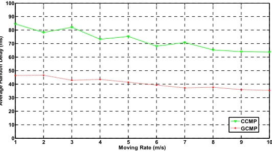 Figure 8: Performance comparison of CCMP and GCMP. 