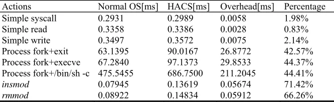Table 1.  Real-world rootkits evaluated with HACS. 