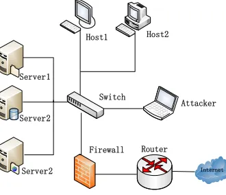 Figure 1. Network testing environment. 