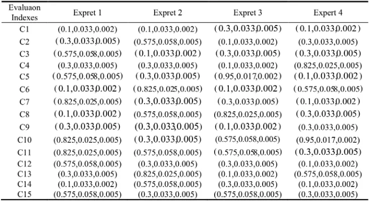 Table 2. Comprehensive comment cloud model of single factor evaluation index. 