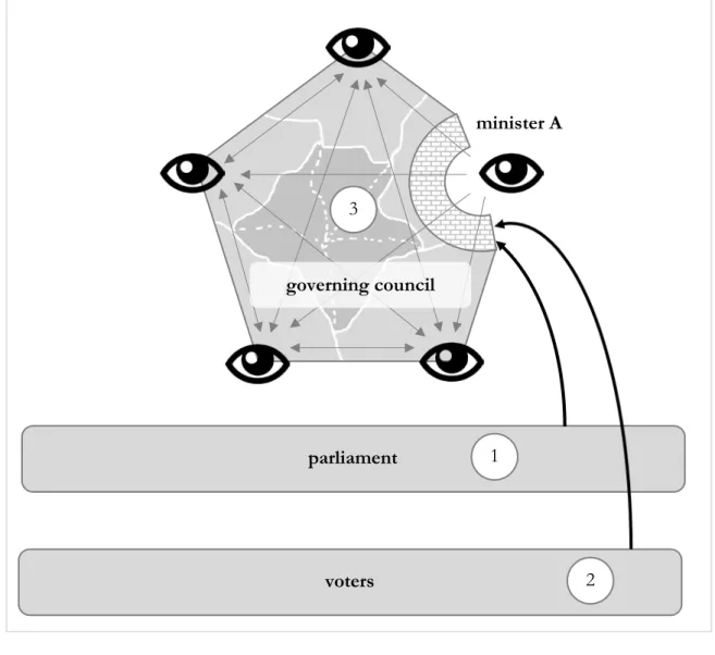 Figure 1 – Interrelationship of the debate prevention with the public choice models  