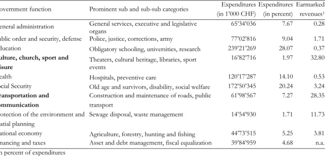 Table 3 lists the ten superior categories together with some prominent sub categories as examples  and the respective expenditures in absolute and relative terms in 2014