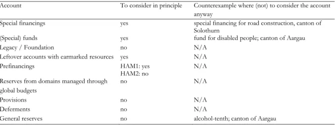 Table 4 – Specific purpose accounts of HAM1 and HAM2 and their consideration 