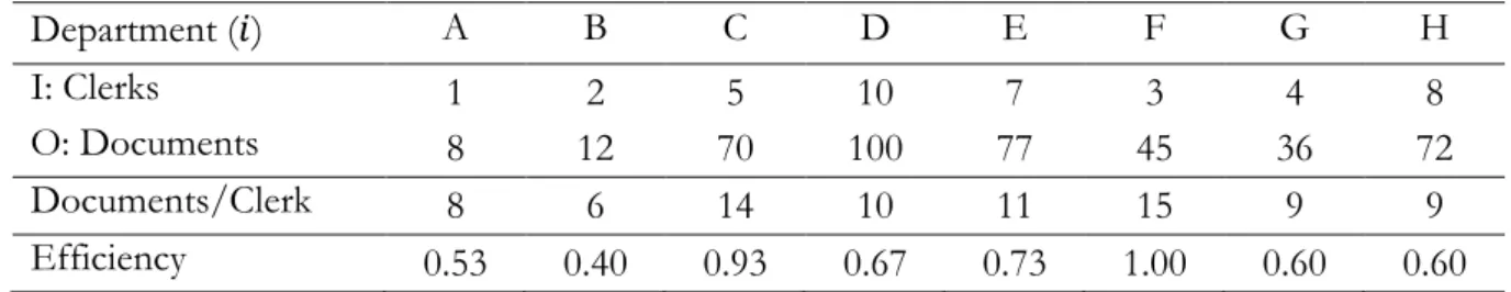 Table 7 – Input-oriented DEA example with one input and one output  Department (