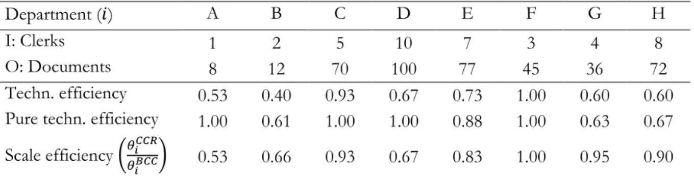 Table 10 – Efficiencies of an input-oriented DEA example with one input and one output 