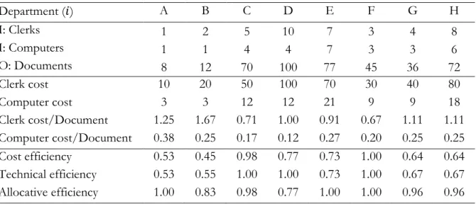 Table 11 – Efficiencies of an input-oriented DEA example with two inputs and one output 