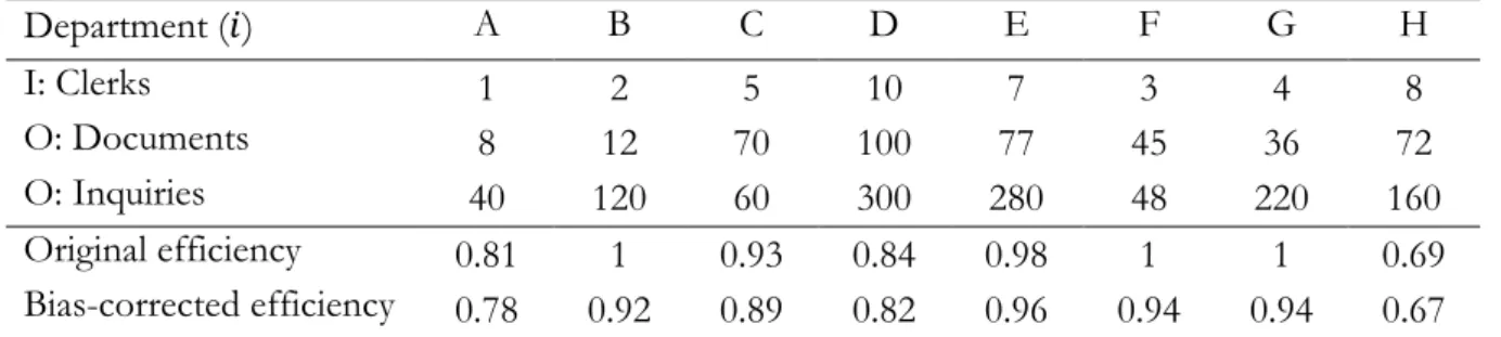 Table 12 – Original vs. bootstrap-corrected efficiencies  Department (