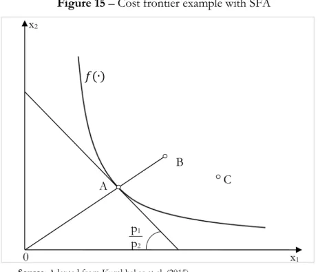 Figure 15 – Cost frontier example with SFA 