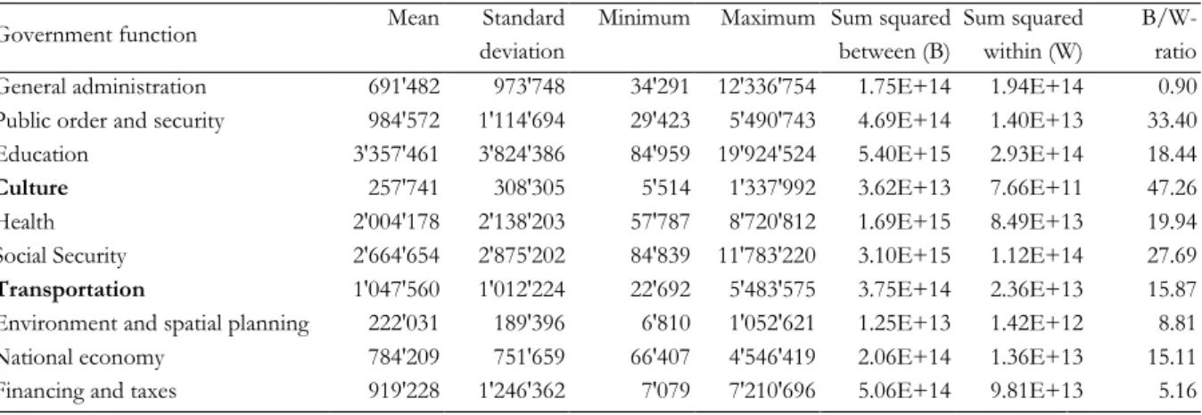 Table 13 – Descriptive statistics of cantonal expenditures by government function 2000 to 2014 