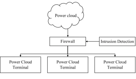 Figure 1. Power private cloud access model. 