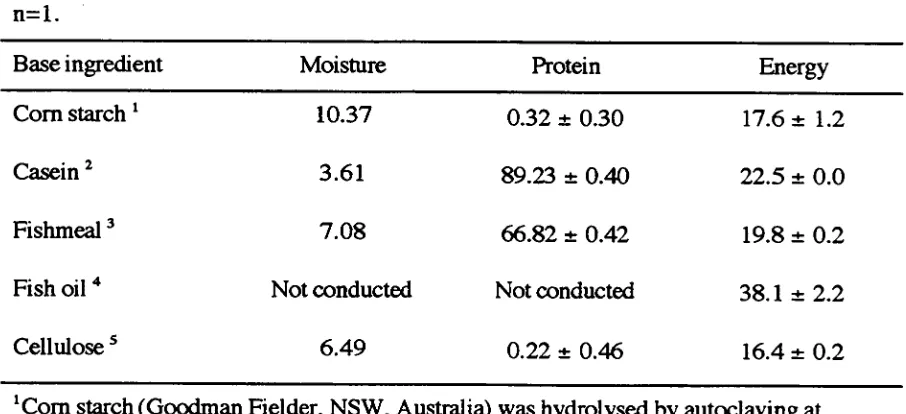 Table 5.1 Moisture (%), protein (%) and energy (MJ/kg) in the base ingredients used for 