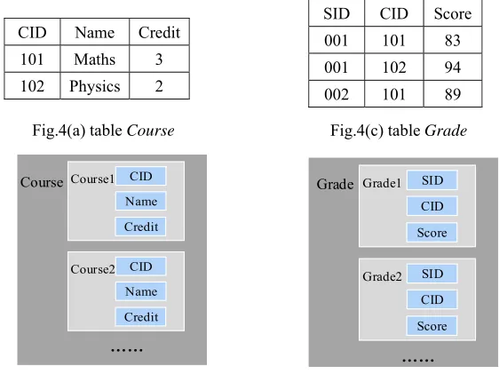 Fig.4(a) table Course 